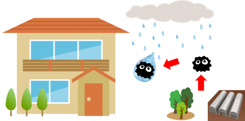 雨に含まれる汚れや排気ガスの粒子が外壁に付着する仕組みを示したイラスト